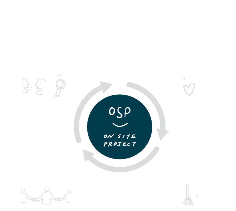 現場プロジェクト(オンサイトプロジェクト)の循環型システム(OSP circular system)のイメージ画像。オンサイトプロジェクトでは人と環境に配慮した商品開発を行い、困りごとを取り除いてシェアして、困りごとを見つけ出しまた商品開発を行う循環型のシステムです。